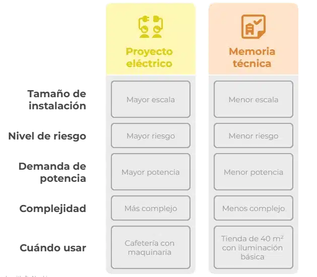 Proyecto eléctrico vs. Memoria técnica